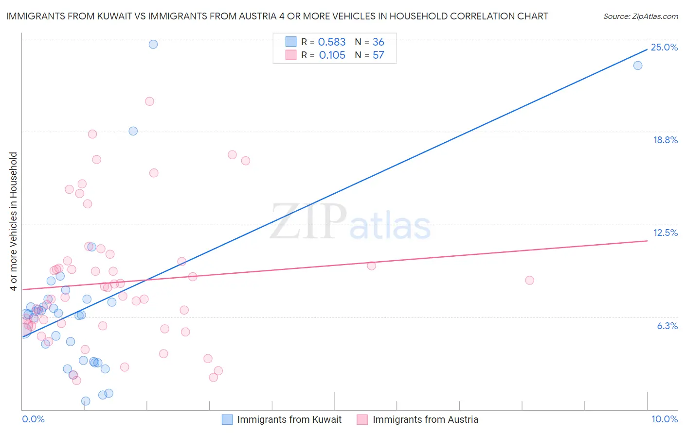 Immigrants from Kuwait vs Immigrants from Austria 4 or more Vehicles in Household