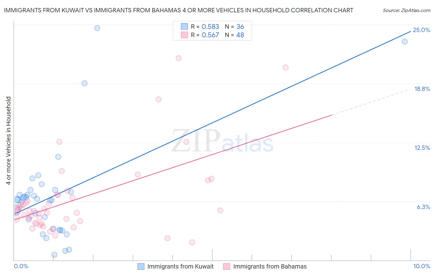 Immigrants from Kuwait vs Immigrants from Bahamas 4 or more Vehicles in Household