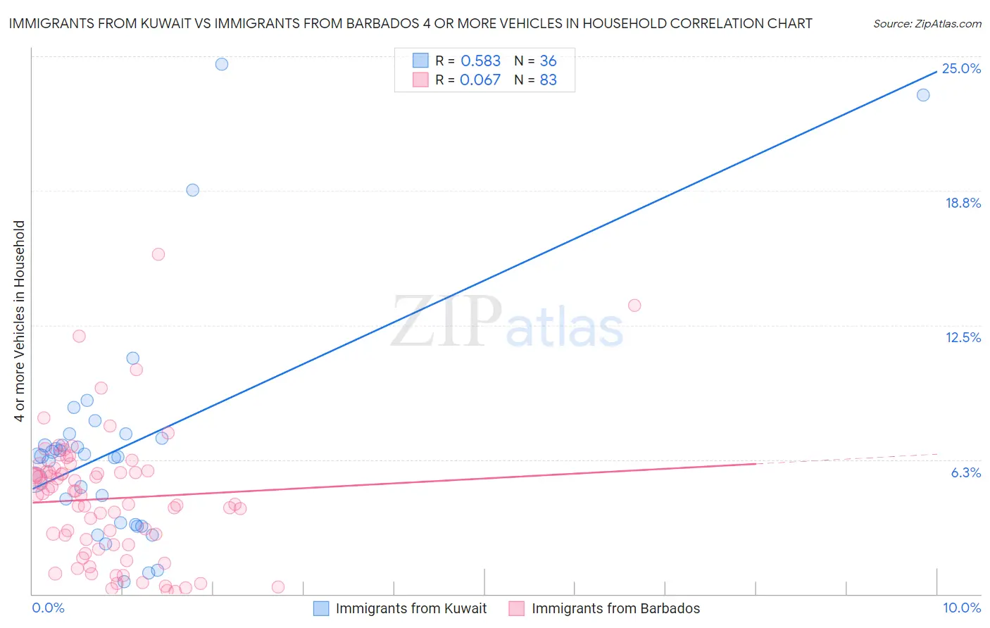 Immigrants from Kuwait vs Immigrants from Barbados 4 or more Vehicles in Household