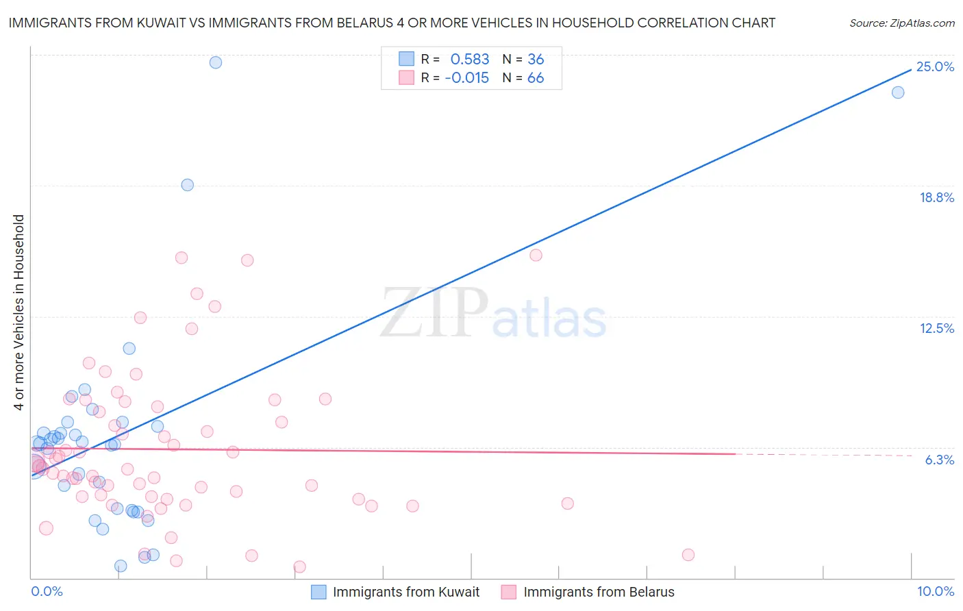 Immigrants from Kuwait vs Immigrants from Belarus 4 or more Vehicles in Household