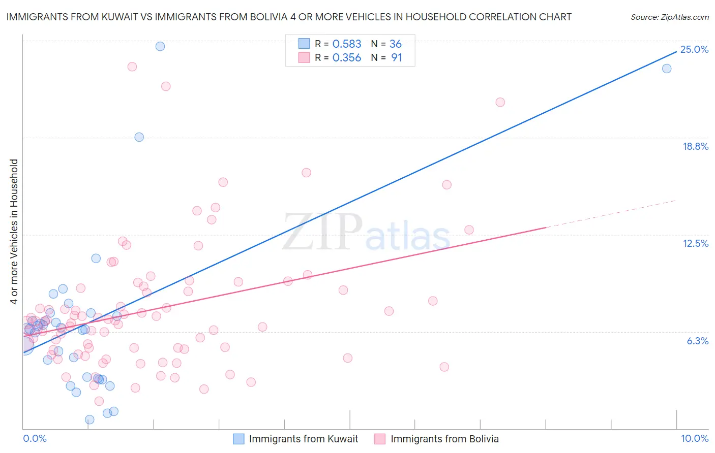 Immigrants from Kuwait vs Immigrants from Bolivia 4 or more Vehicles in Household
