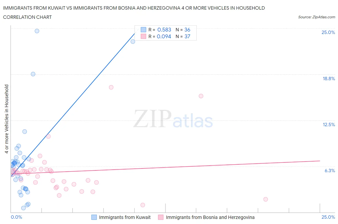 Immigrants from Kuwait vs Immigrants from Bosnia and Herzegovina 4 or more Vehicles in Household