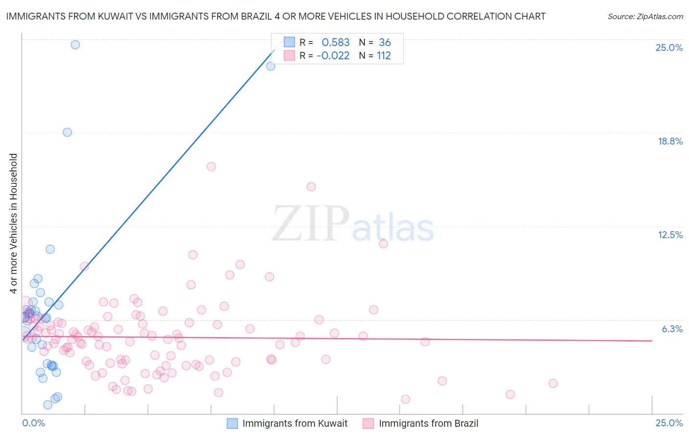 Immigrants from Kuwait vs Immigrants from Brazil 4 or more Vehicles in Household