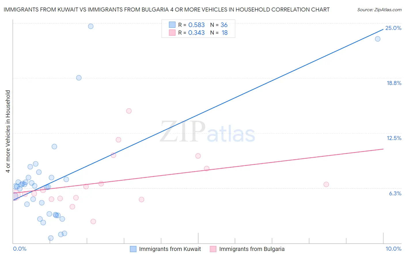 Immigrants from Kuwait vs Immigrants from Bulgaria 4 or more Vehicles in Household