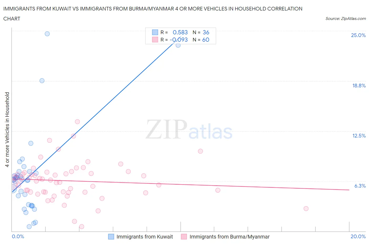 Immigrants from Kuwait vs Immigrants from Burma/Myanmar 4 or more Vehicles in Household