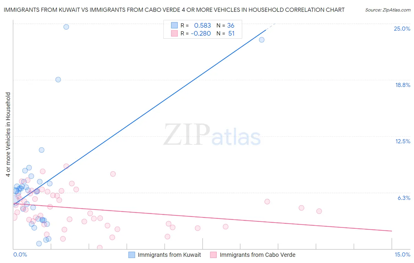 Immigrants from Kuwait vs Immigrants from Cabo Verde 4 or more Vehicles in Household