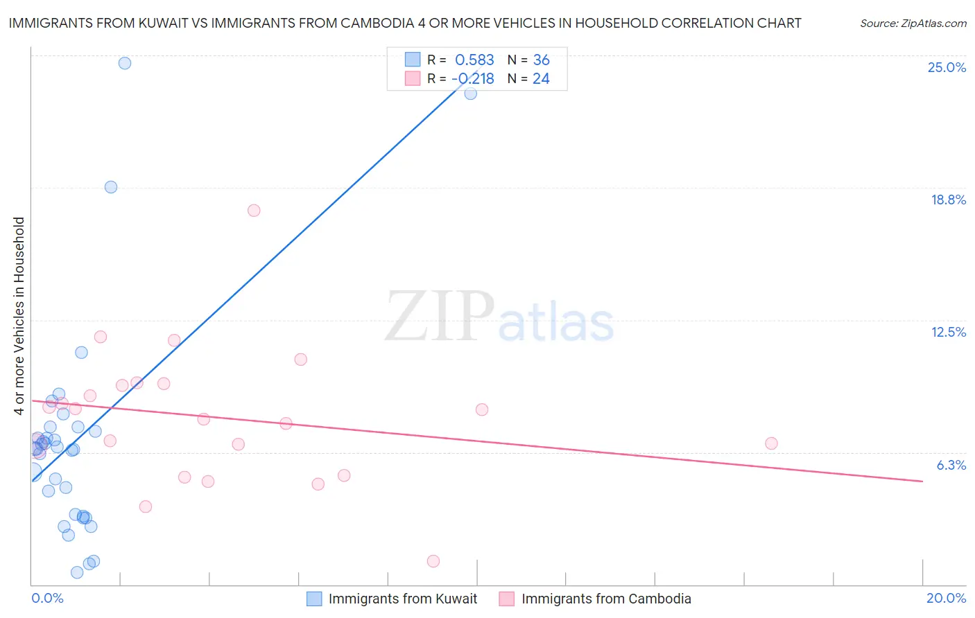 Immigrants from Kuwait vs Immigrants from Cambodia 4 or more Vehicles in Household