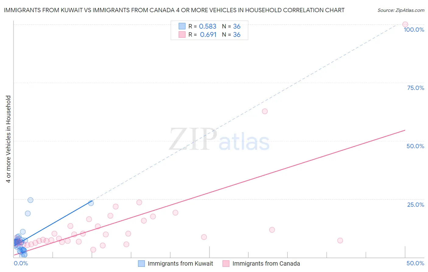 Immigrants from Kuwait vs Immigrants from Canada 4 or more Vehicles in Household