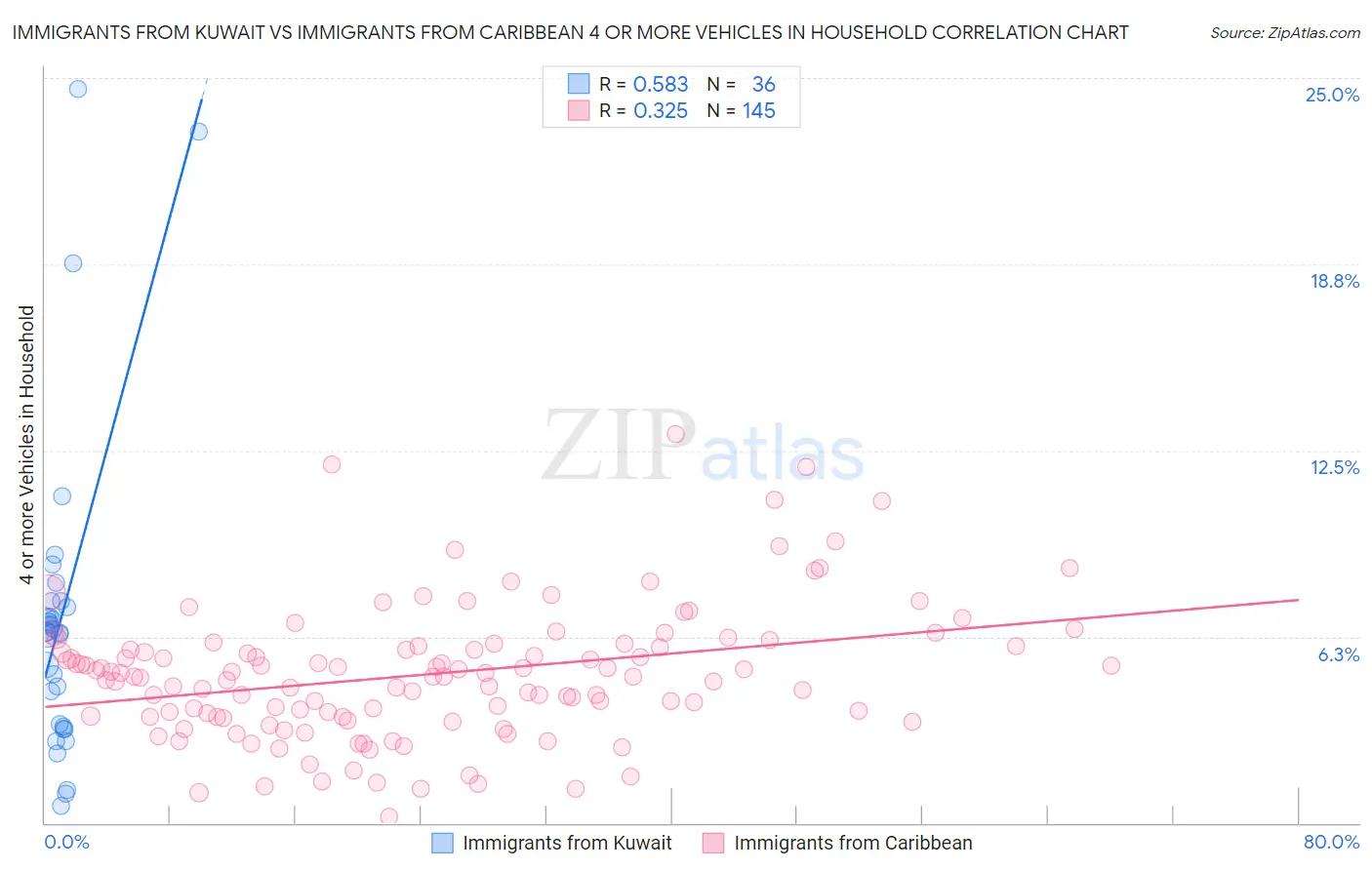 Immigrants from Kuwait vs Immigrants from Caribbean 4 or more Vehicles in Household