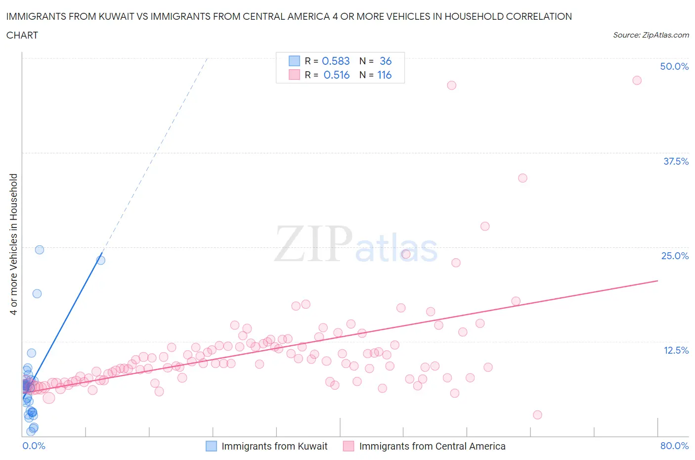 Immigrants from Kuwait vs Immigrants from Central America 4 or more Vehicles in Household