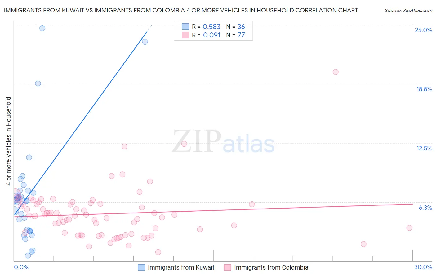 Immigrants from Kuwait vs Immigrants from Colombia 4 or more Vehicles in Household
