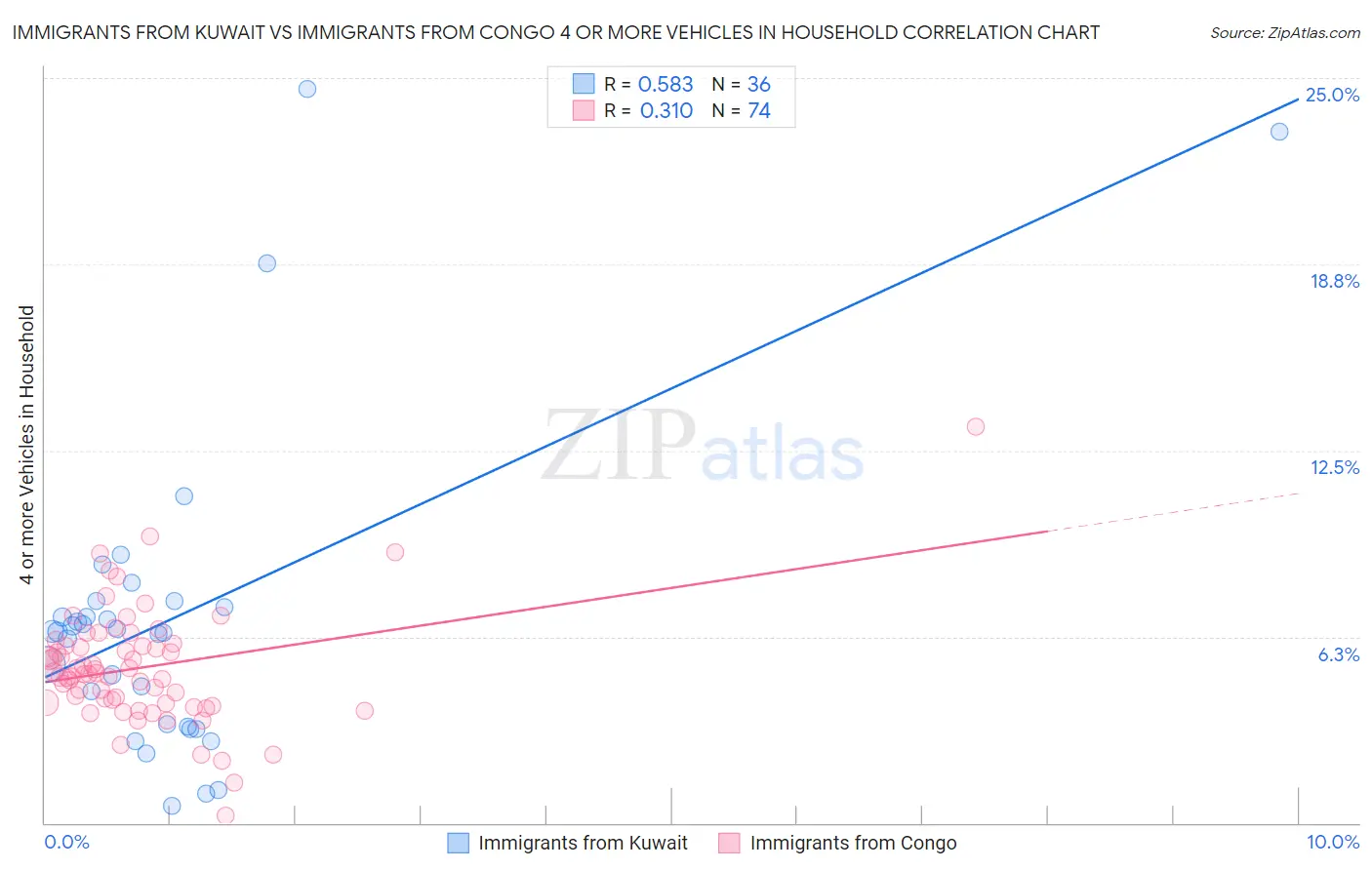 Immigrants from Kuwait vs Immigrants from Congo 4 or more Vehicles in Household