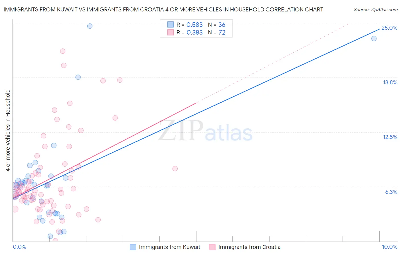 Immigrants from Kuwait vs Immigrants from Croatia 4 or more Vehicles in Household