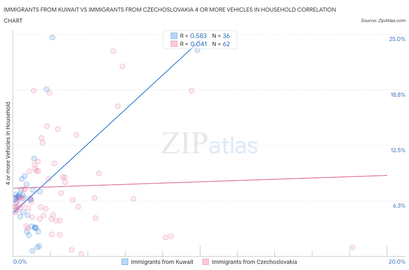 Immigrants from Kuwait vs Immigrants from Czechoslovakia 4 or more Vehicles in Household