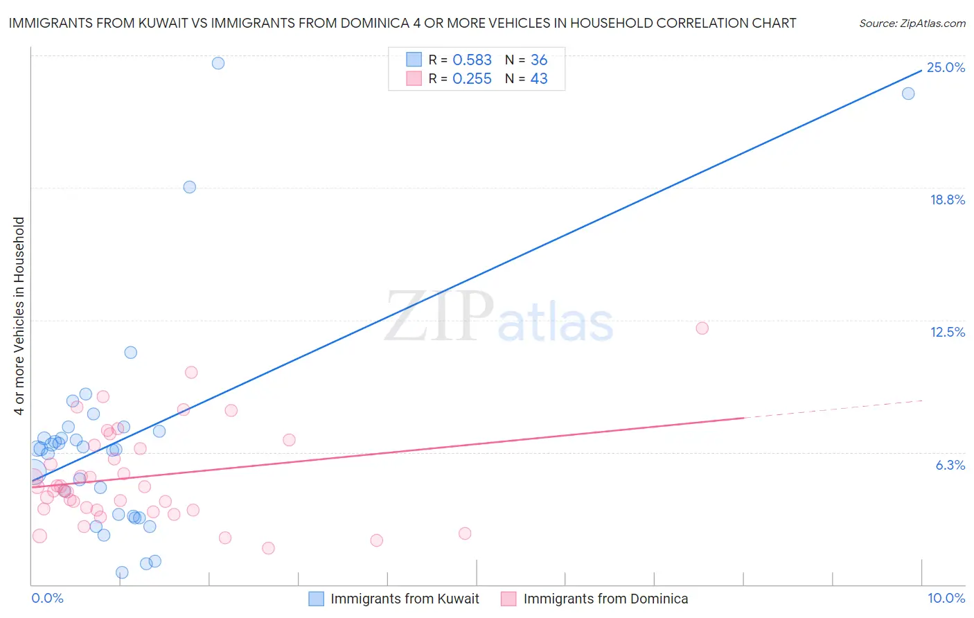 Immigrants from Kuwait vs Immigrants from Dominica 4 or more Vehicles in Household