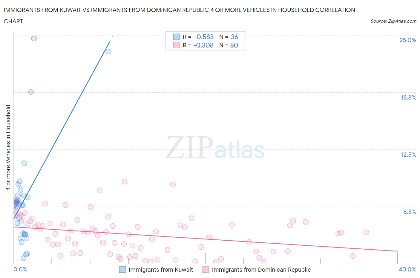 Immigrants from Kuwait vs Immigrants from Dominican Republic 4 or more Vehicles in Household