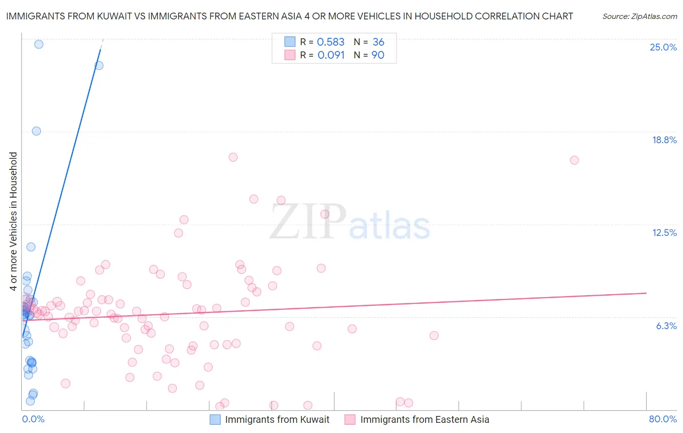 Immigrants from Kuwait vs Immigrants from Eastern Asia 4 or more Vehicles in Household