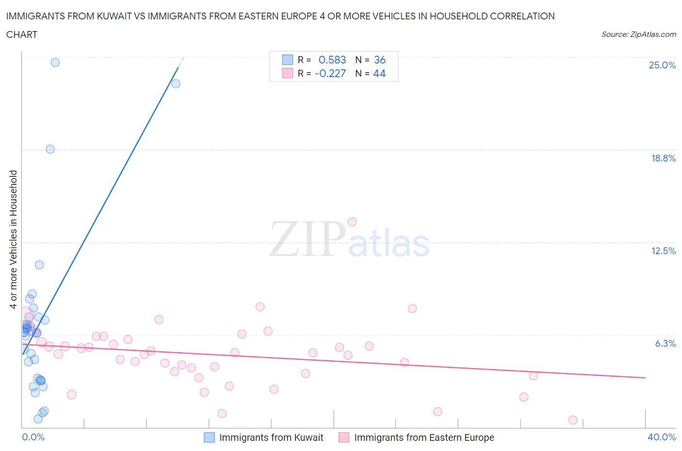 Immigrants from Kuwait vs Immigrants from Eastern Europe 4 or more Vehicles in Household