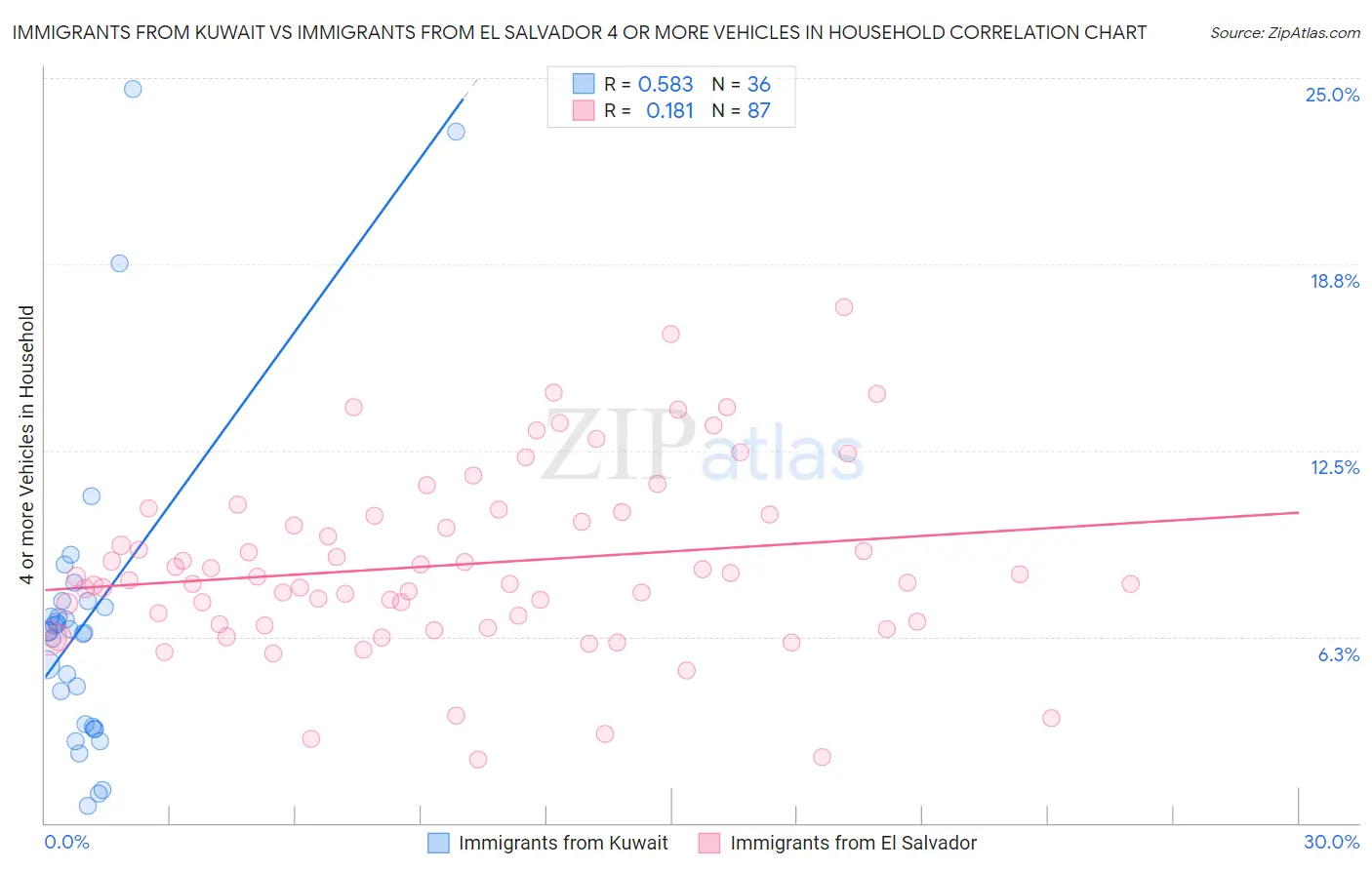 Immigrants from Kuwait vs Immigrants from El Salvador 4 or more Vehicles in Household