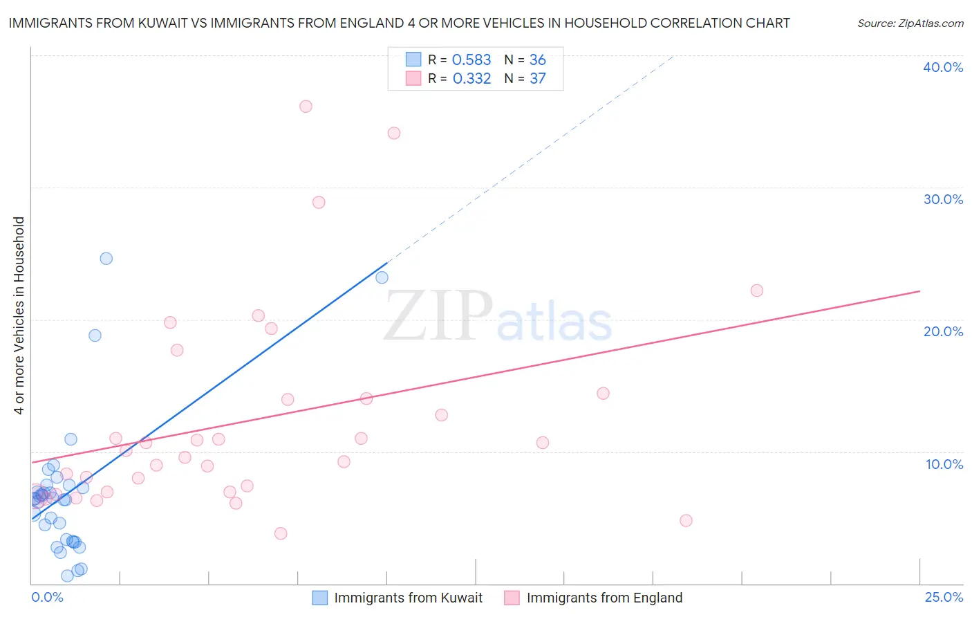 Immigrants from Kuwait vs Immigrants from England 4 or more Vehicles in Household
