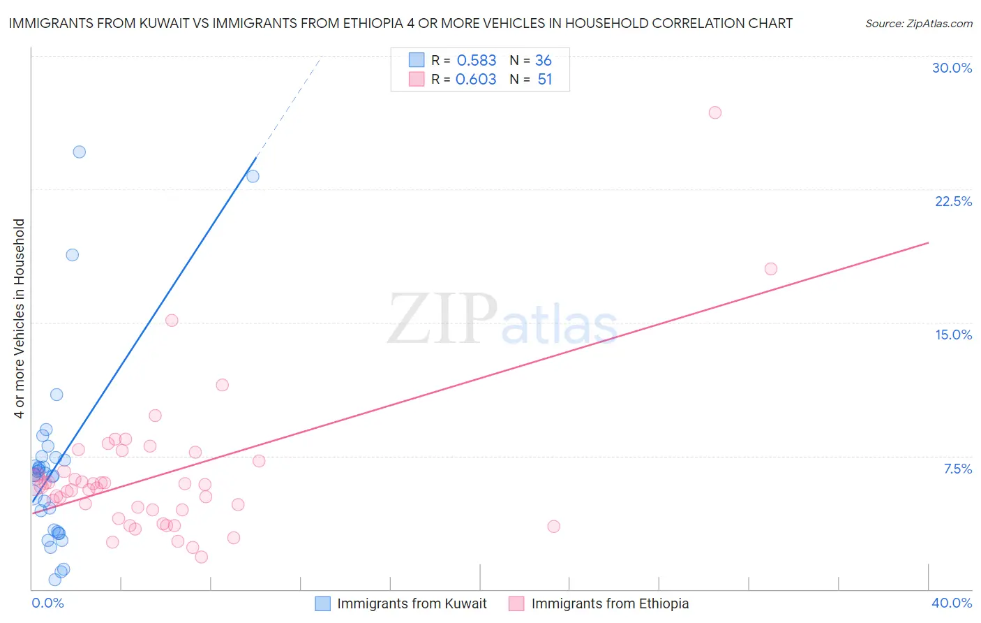 Immigrants from Kuwait vs Immigrants from Ethiopia 4 or more Vehicles in Household