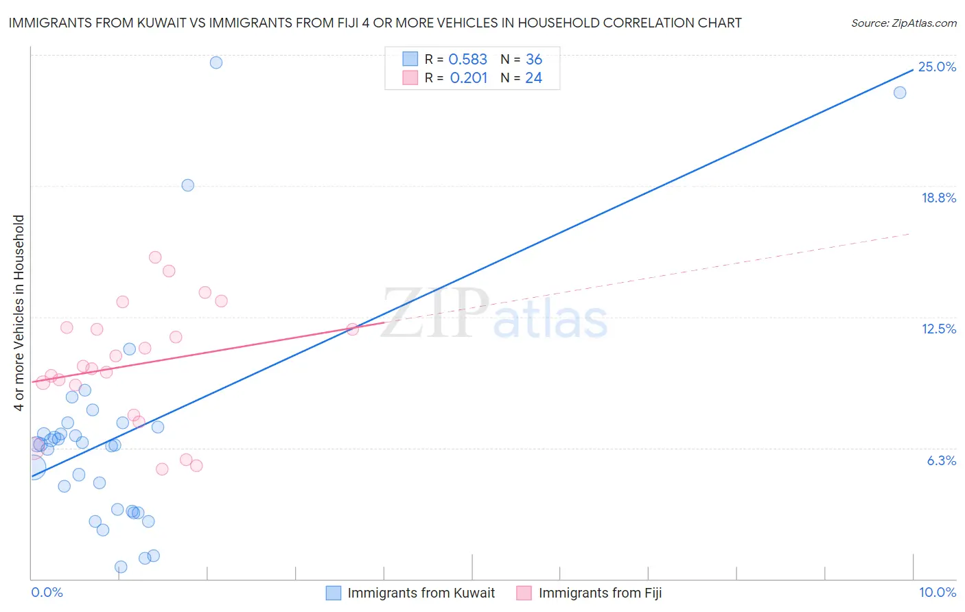 Immigrants from Kuwait vs Immigrants from Fiji 4 or more Vehicles in Household