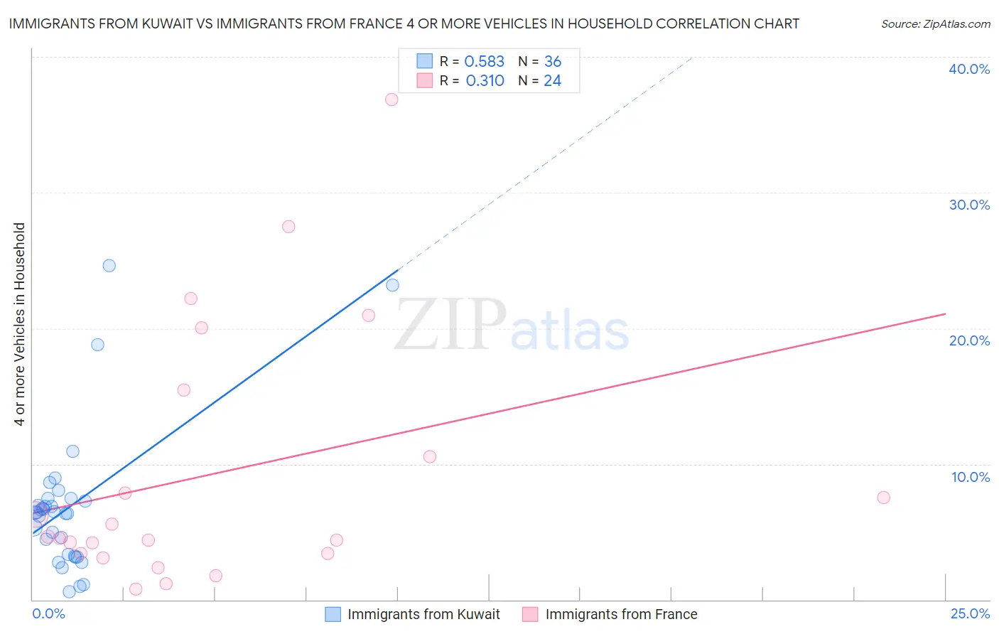 Immigrants from Kuwait vs Immigrants from France 4 or more Vehicles in Household