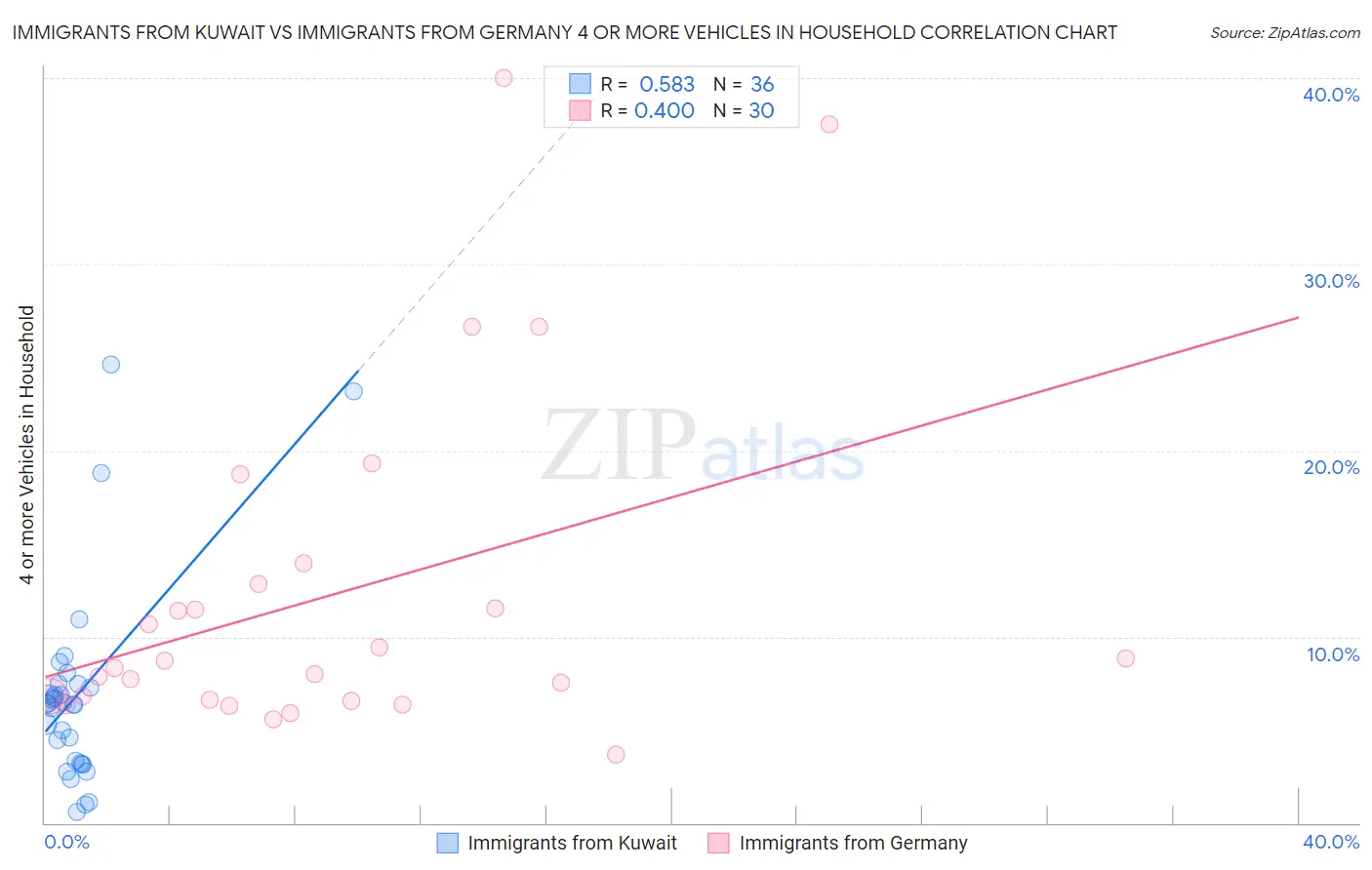 Immigrants from Kuwait vs Immigrants from Germany 4 or more Vehicles in Household