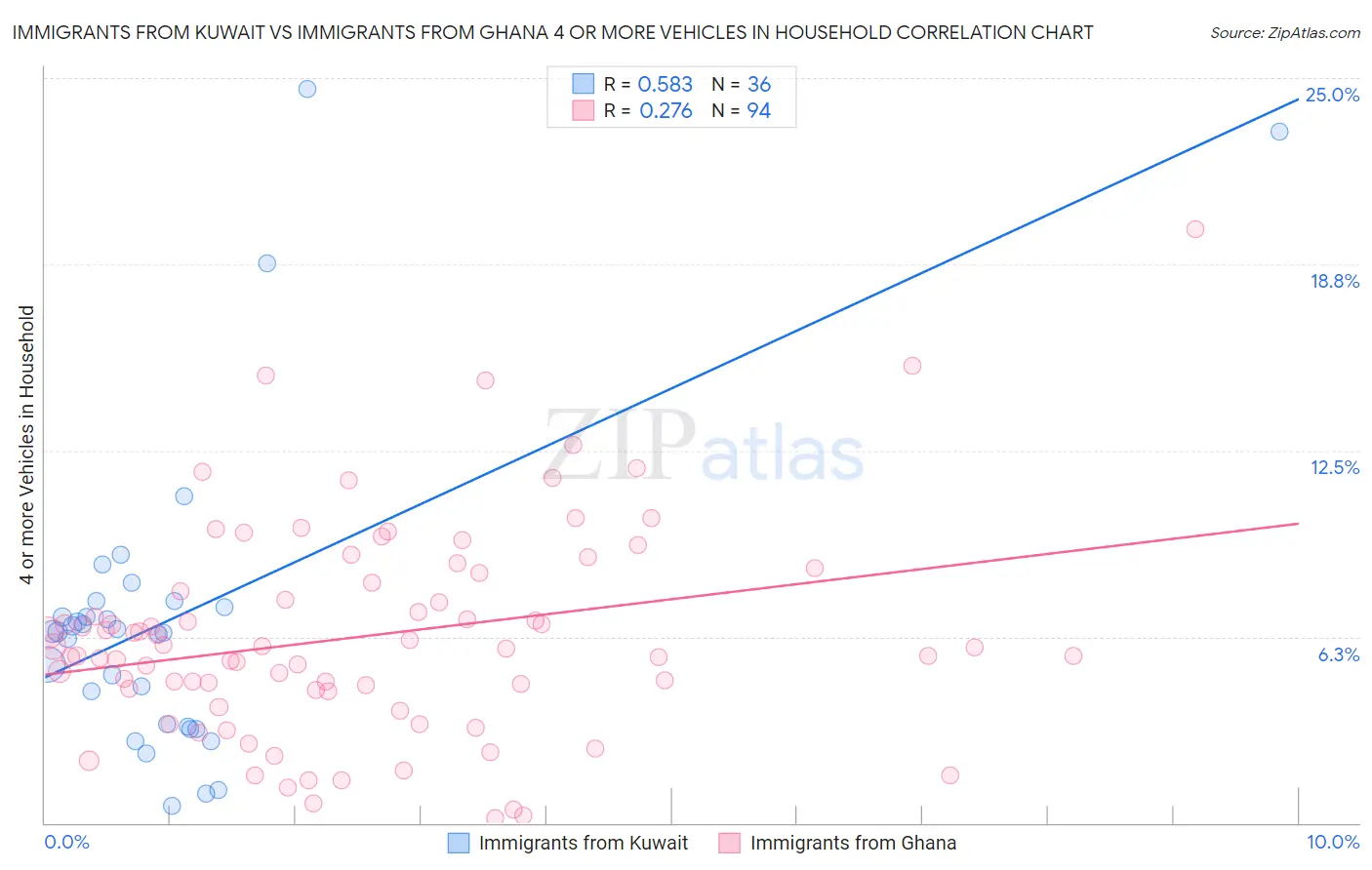 Immigrants from Kuwait vs Immigrants from Ghana 4 or more Vehicles in Household