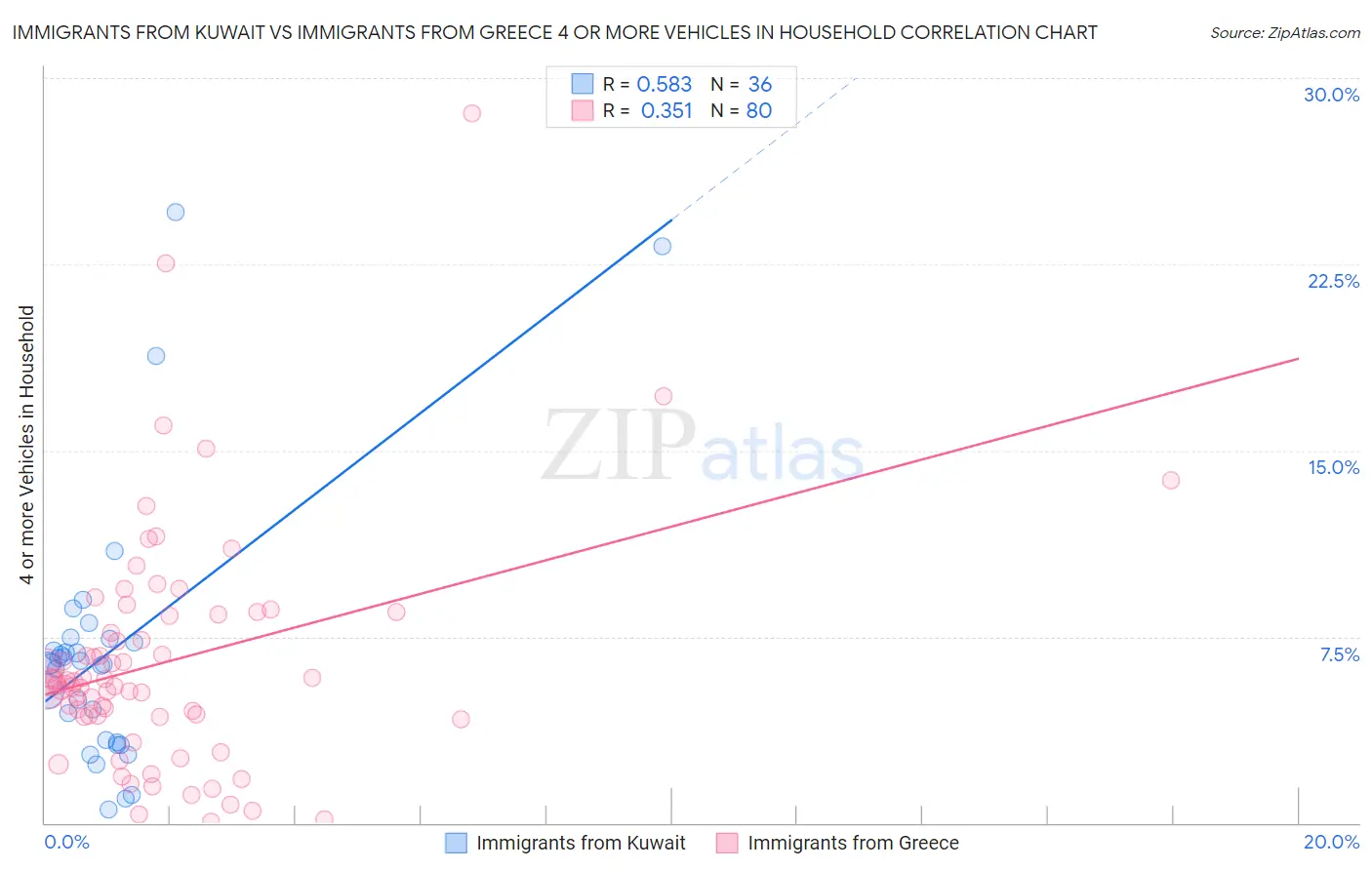 Immigrants from Kuwait vs Immigrants from Greece 4 or more Vehicles in Household