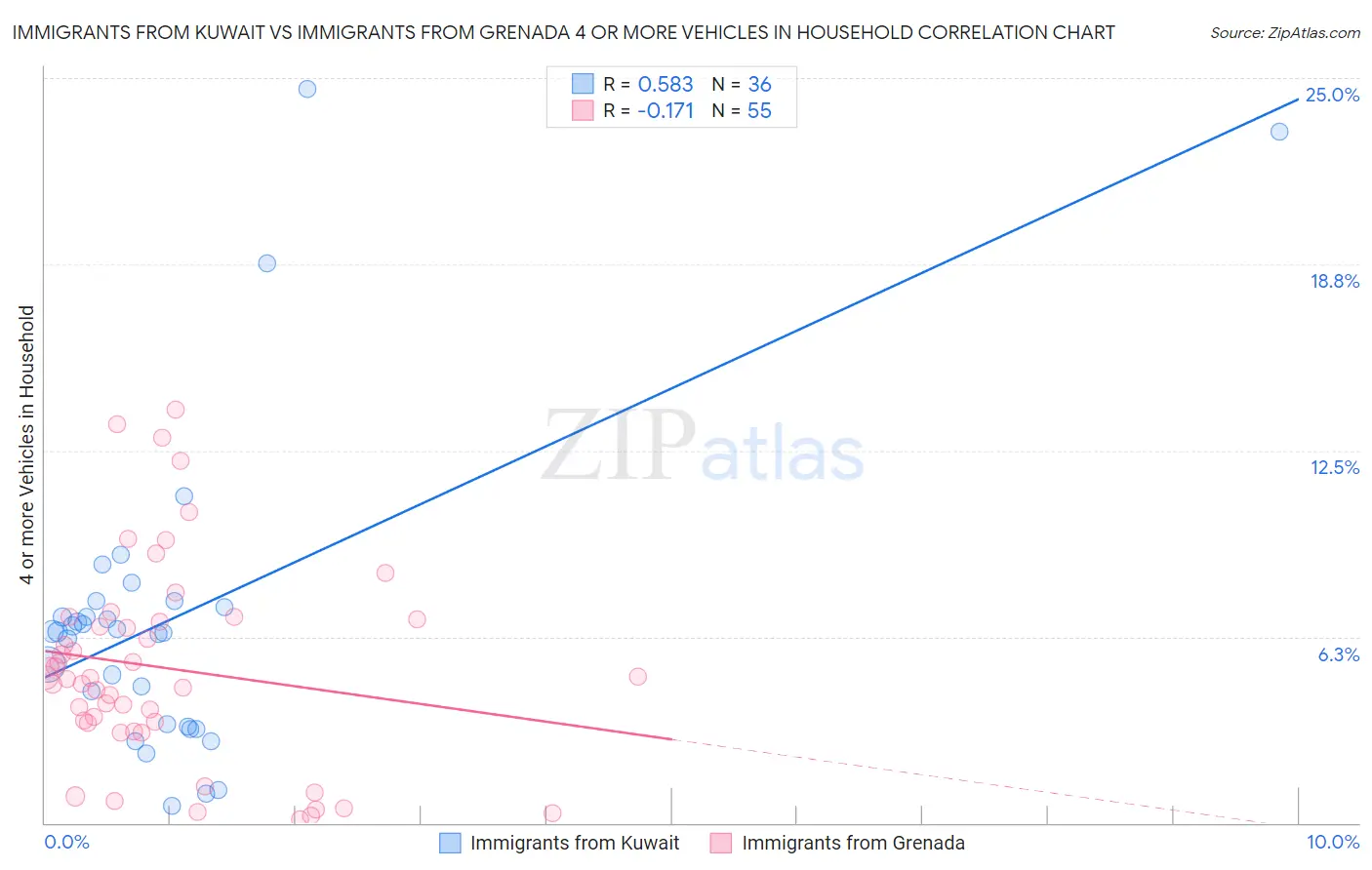 Immigrants from Kuwait vs Immigrants from Grenada 4 or more Vehicles in Household