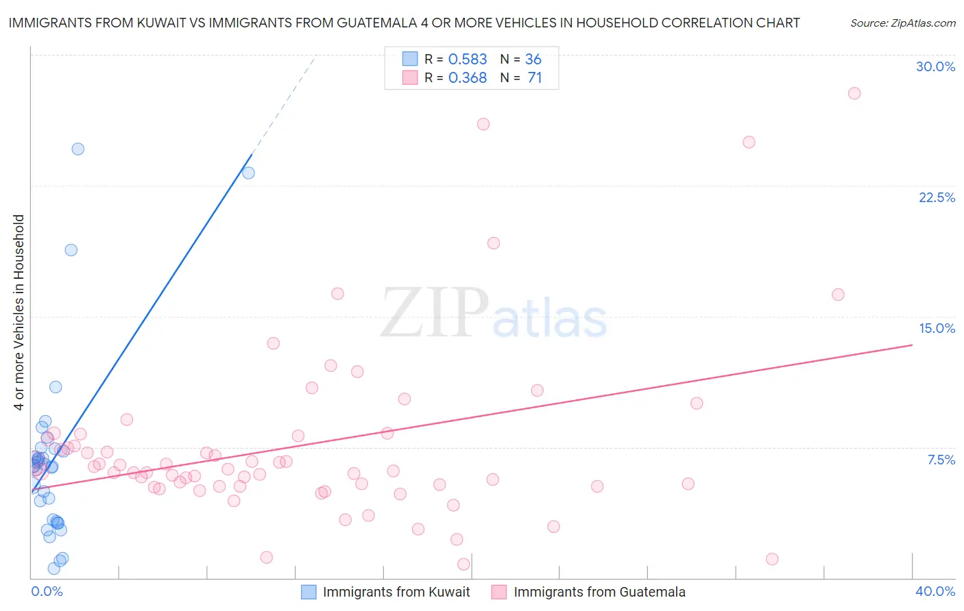 Immigrants from Kuwait vs Immigrants from Guatemala 4 or more Vehicles in Household