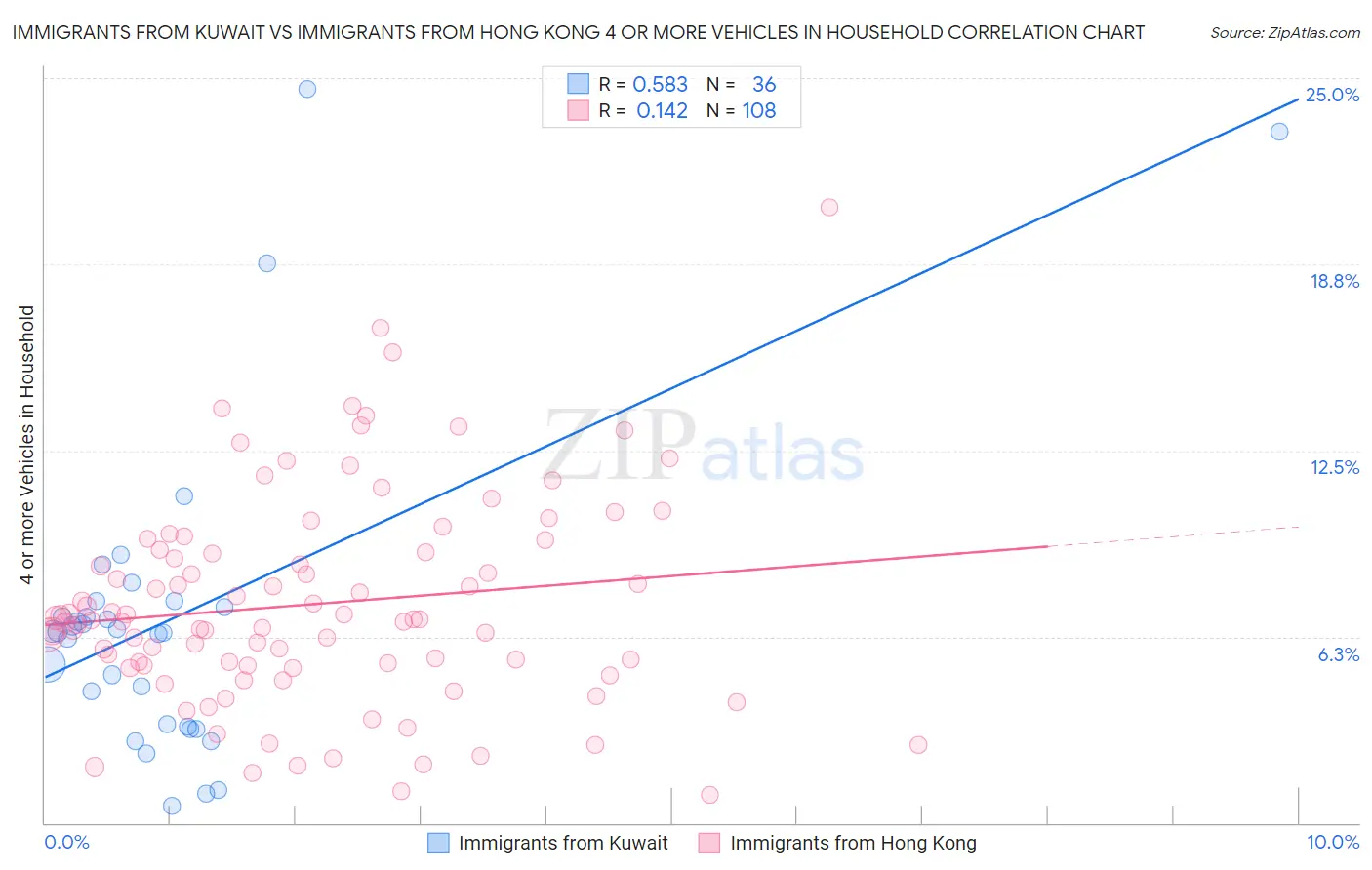 Immigrants from Kuwait vs Immigrants from Hong Kong 4 or more Vehicles in Household