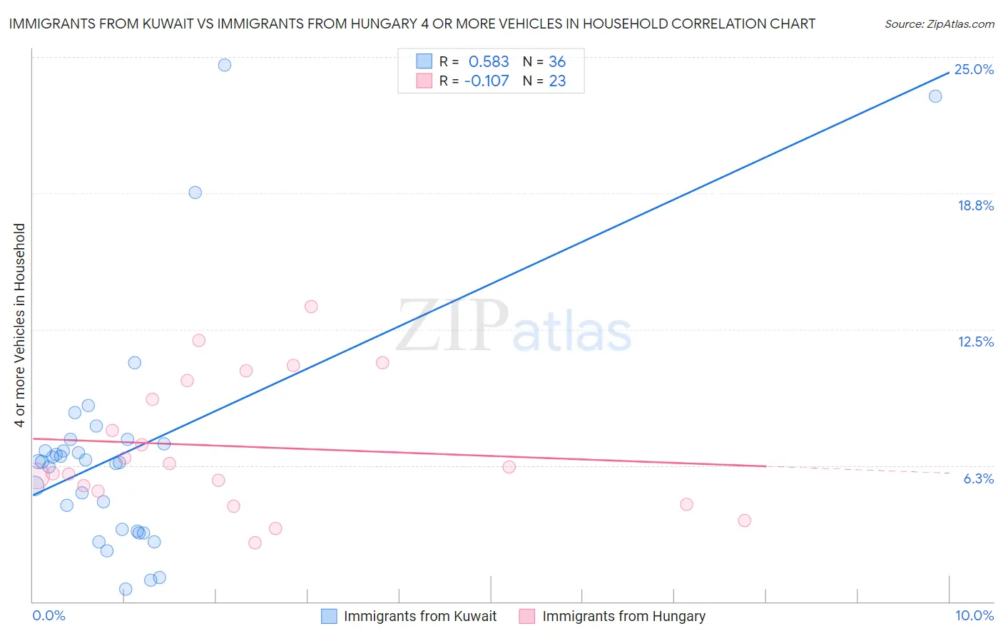Immigrants from Kuwait vs Immigrants from Hungary 4 or more Vehicles in Household
