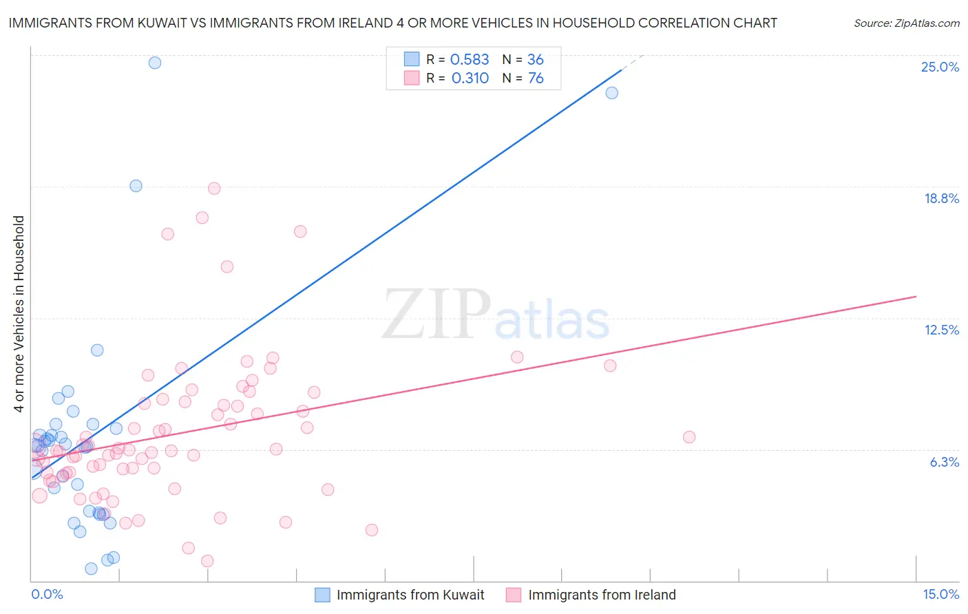 Immigrants from Kuwait vs Immigrants from Ireland 4 or more Vehicles in Household