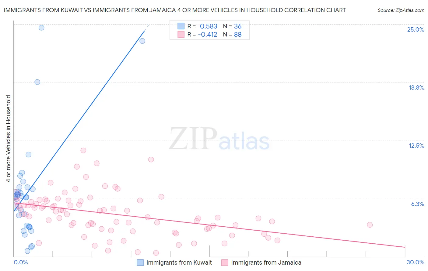 Immigrants from Kuwait vs Immigrants from Jamaica 4 or more Vehicles in Household