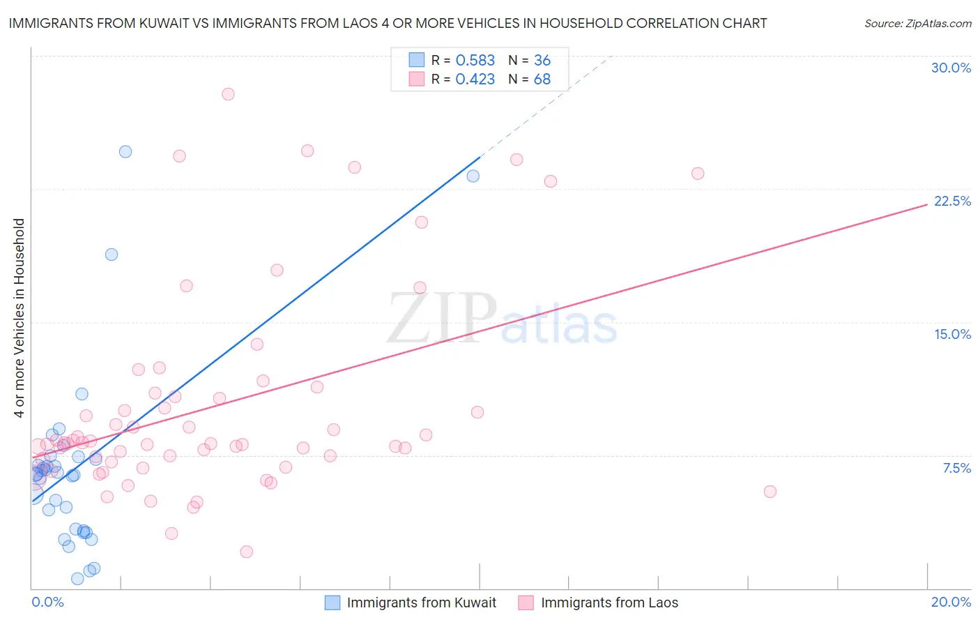 Immigrants from Kuwait vs Immigrants from Laos 4 or more Vehicles in Household