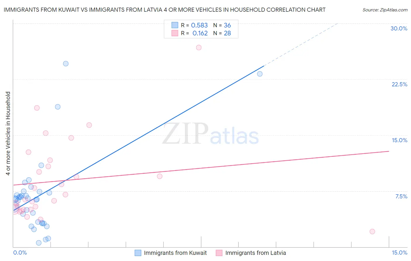 Immigrants from Kuwait vs Immigrants from Latvia 4 or more Vehicles in Household