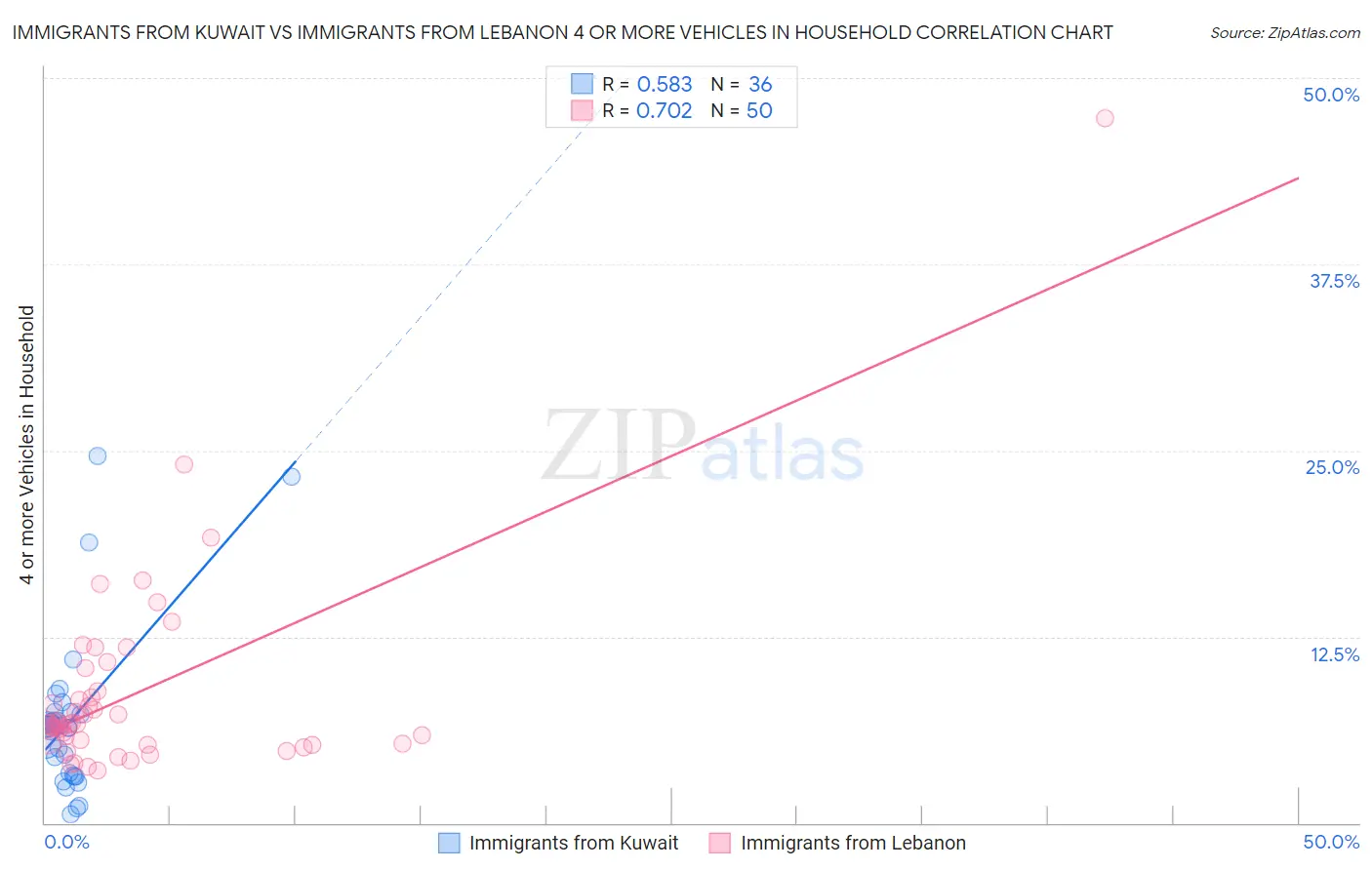 Immigrants from Kuwait vs Immigrants from Lebanon 4 or more Vehicles in Household