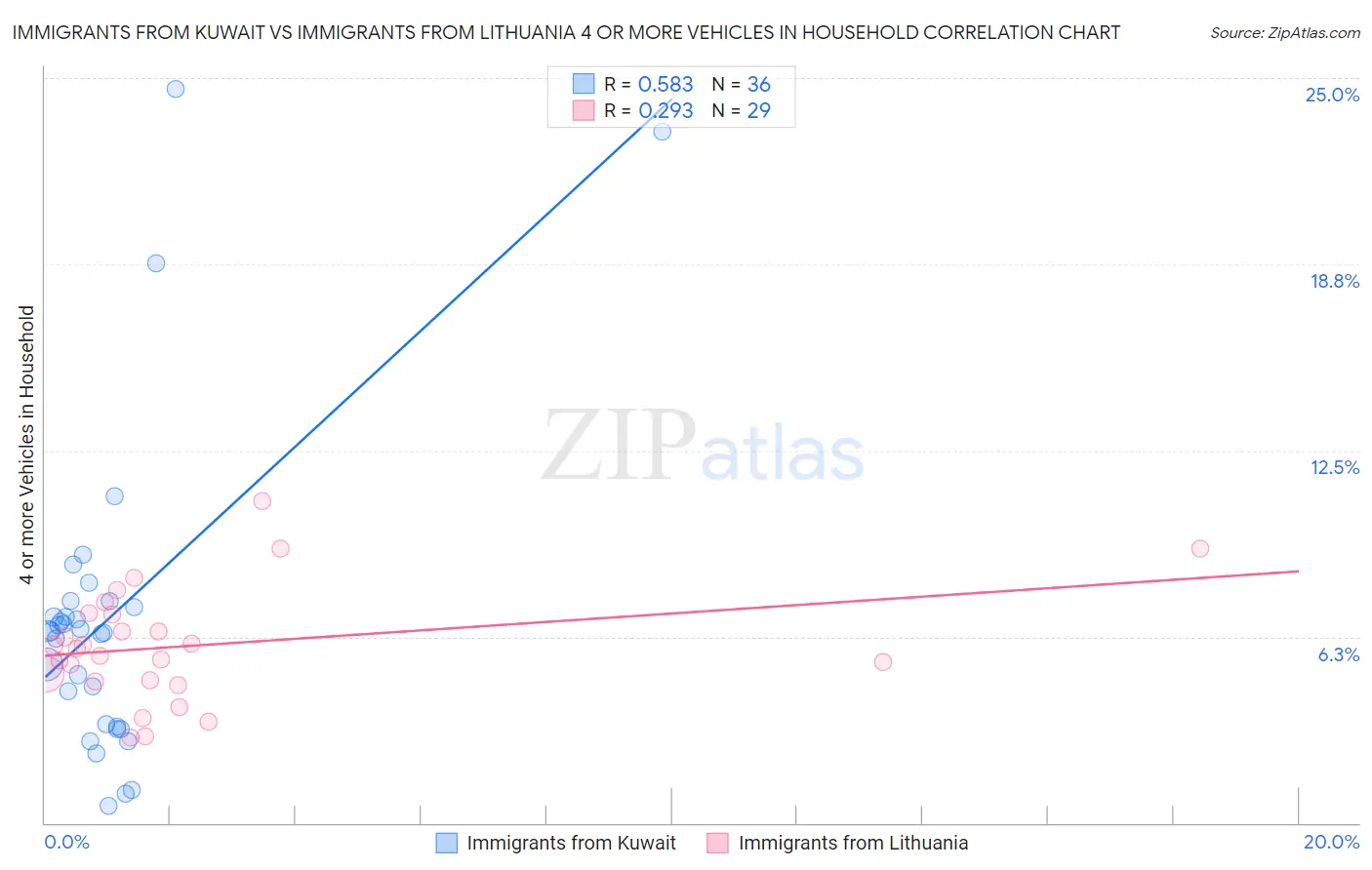 Immigrants from Kuwait vs Immigrants from Lithuania 4 or more Vehicles in Household