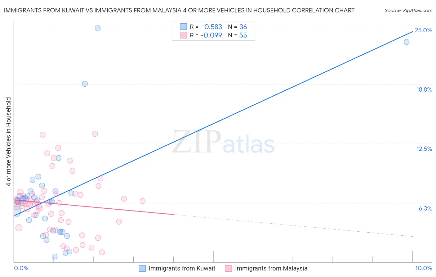 Immigrants from Kuwait vs Immigrants from Malaysia 4 or more Vehicles in Household