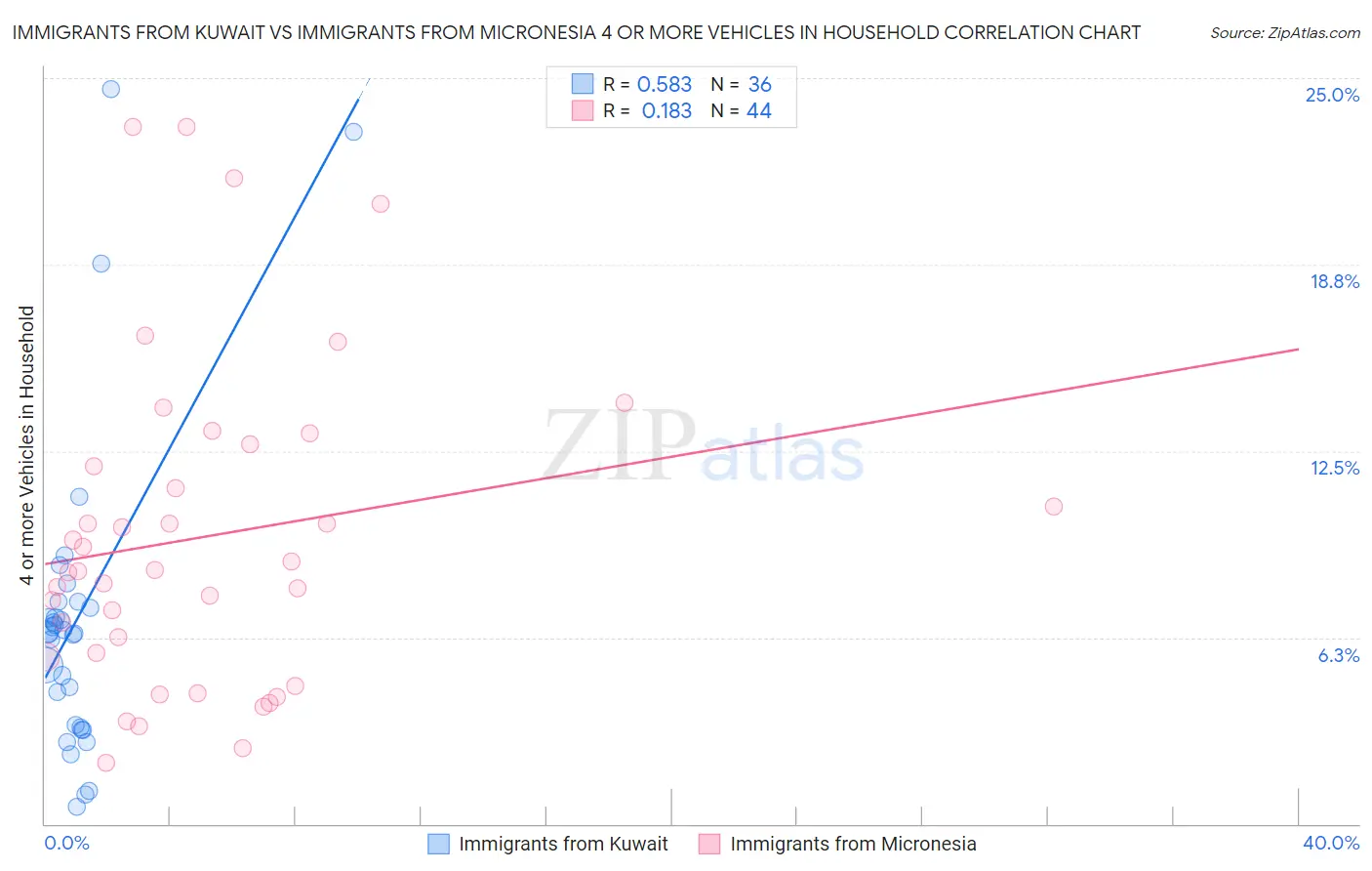 Immigrants from Kuwait vs Immigrants from Micronesia 4 or more Vehicles in Household