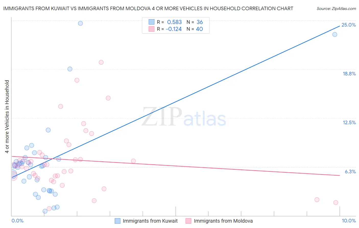 Immigrants from Kuwait vs Immigrants from Moldova 4 or more Vehicles in Household