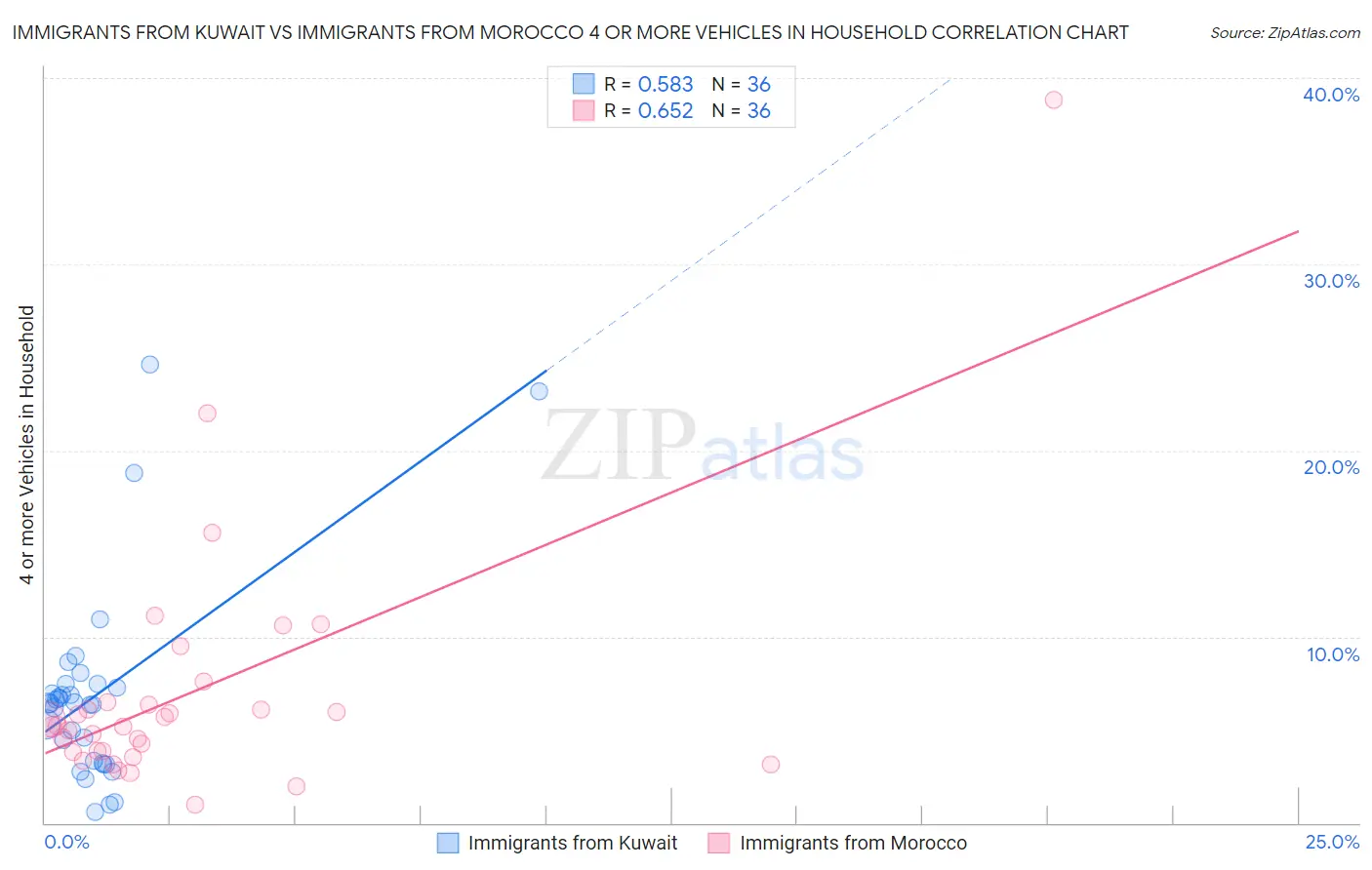 Immigrants from Kuwait vs Immigrants from Morocco 4 or more Vehicles in Household