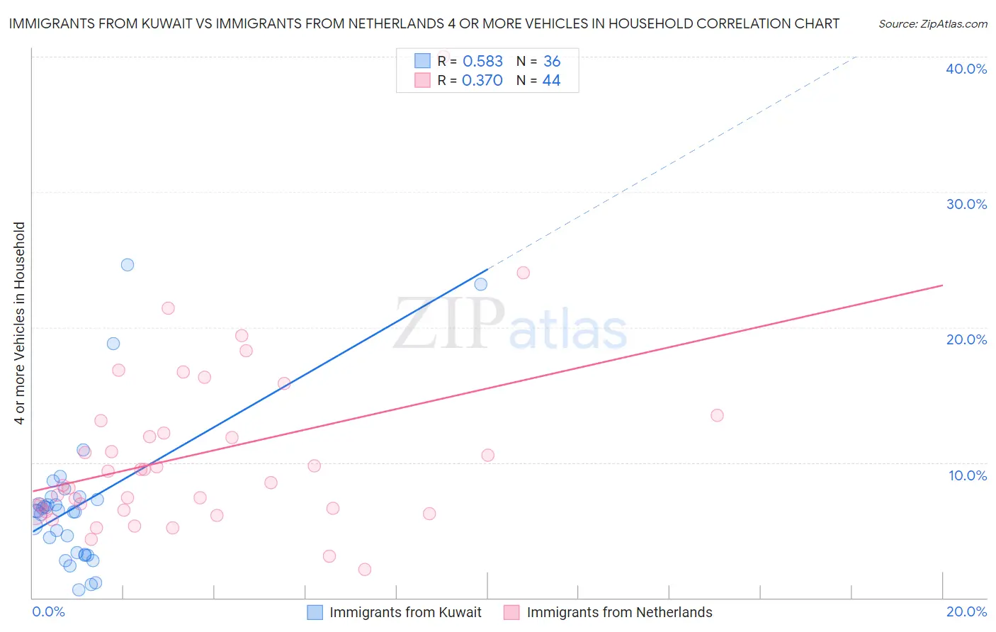 Immigrants from Kuwait vs Immigrants from Netherlands 4 or more Vehicles in Household