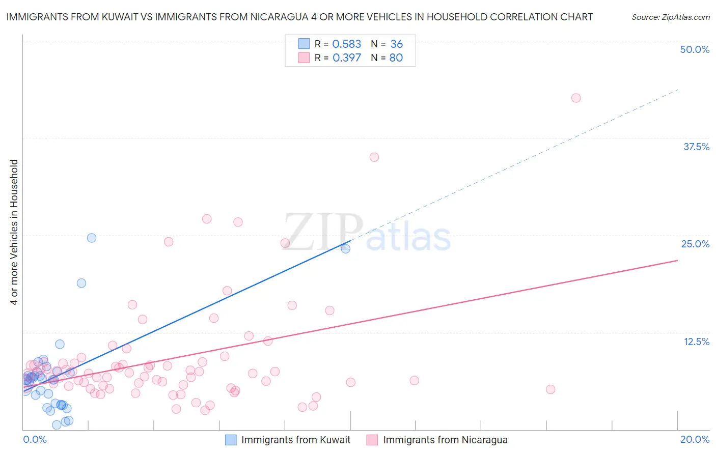 Immigrants from Kuwait vs Immigrants from Nicaragua 4 or more Vehicles in Household