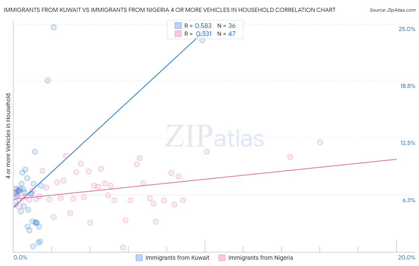 Immigrants from Kuwait vs Immigrants from Nigeria 4 or more Vehicles in Household
