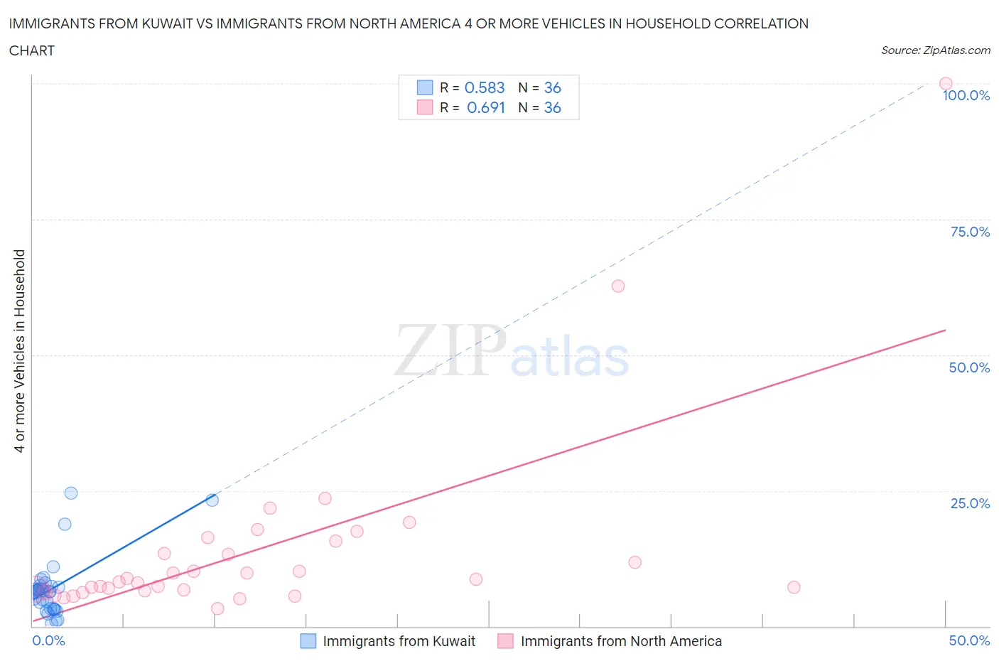 Immigrants from Kuwait vs Immigrants from North America 4 or more Vehicles in Household