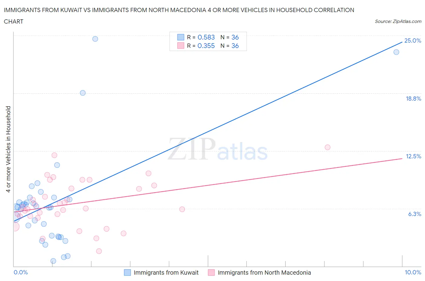 Immigrants from Kuwait vs Immigrants from North Macedonia 4 or more Vehicles in Household