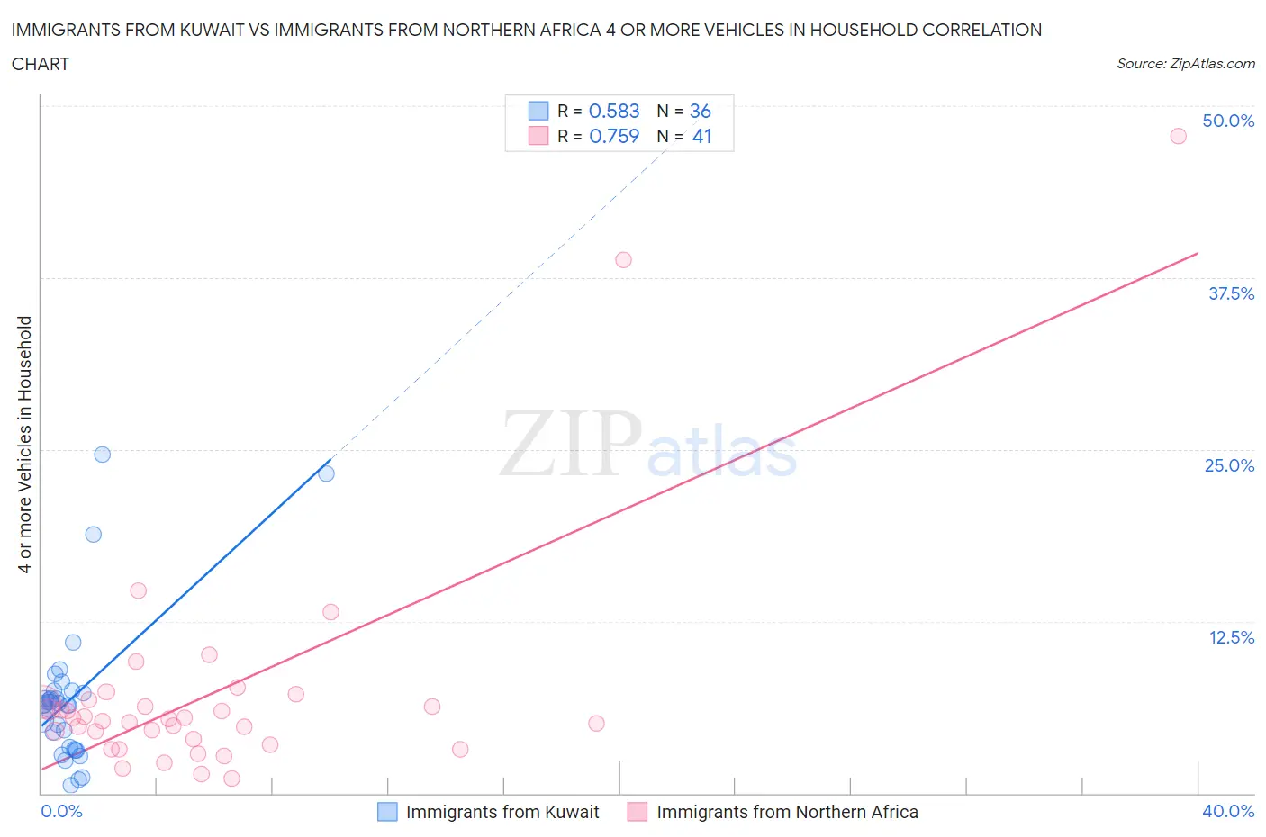 Immigrants from Kuwait vs Immigrants from Northern Africa 4 or more Vehicles in Household